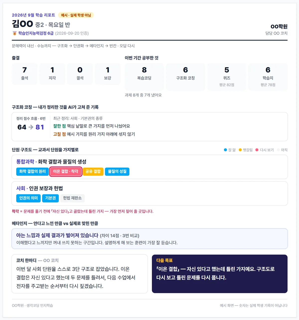 학부모 한 장 리포트 견본 — 출결 · 공부한 양 · 구조화 코칭 · 단원 구조도 · 메타인지 · 다음 목표