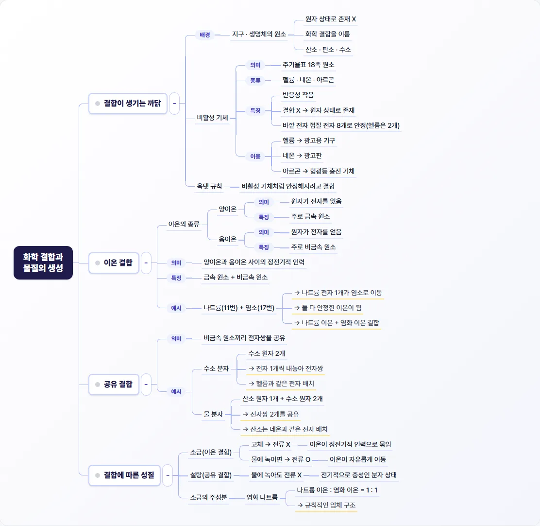 단원 구조도 — 개념 가지 아래 의미 · 특징 · 예시 가지로 정리한 오른쪽 트리