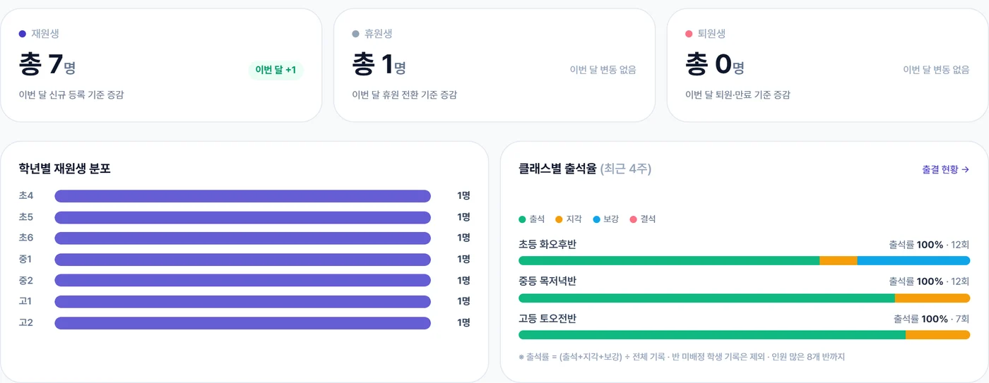 운영 대시보드 화면 — 재원생과 반별 출석률을 첫 화면에서